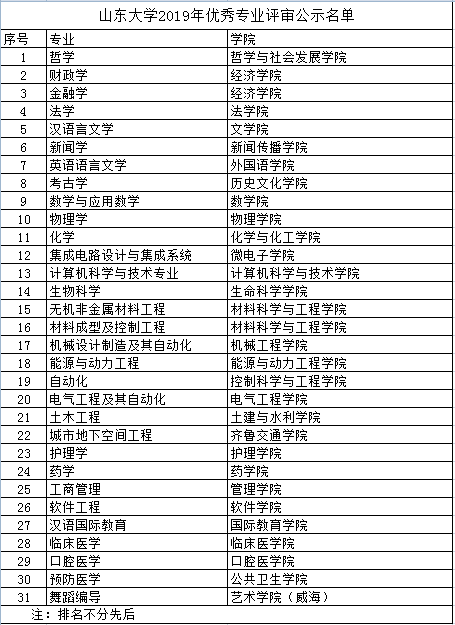 口腔医学入选华体会平台（中国）科技公司,2019年优秀专业